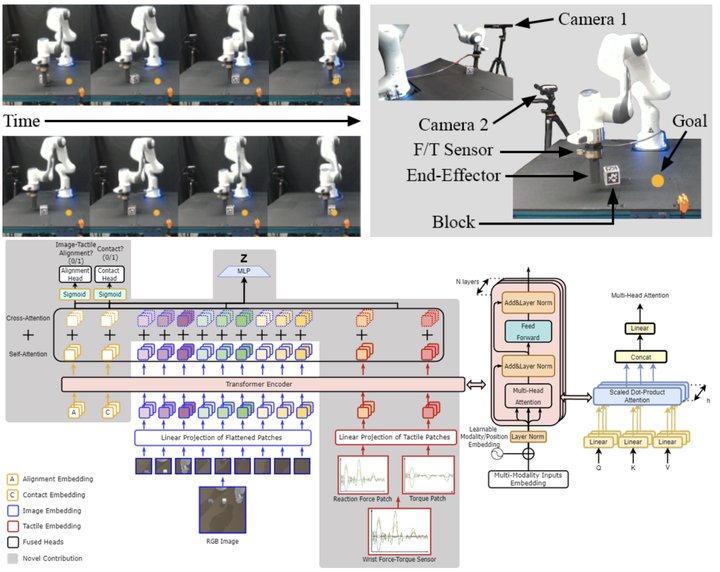 Visuo-Tactile Transformers: robot setup with cameras and force sensor, and the network architecture